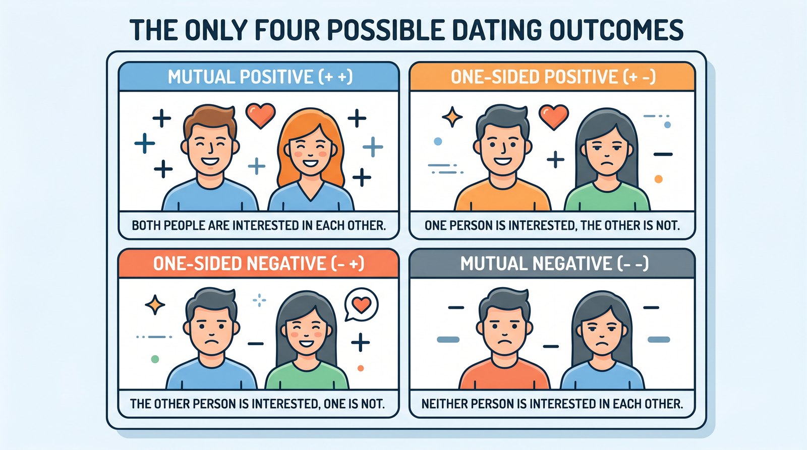 The Four Basic Dating Outcomes